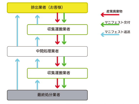 産業廃棄物とマニフェストの流れ。図解。